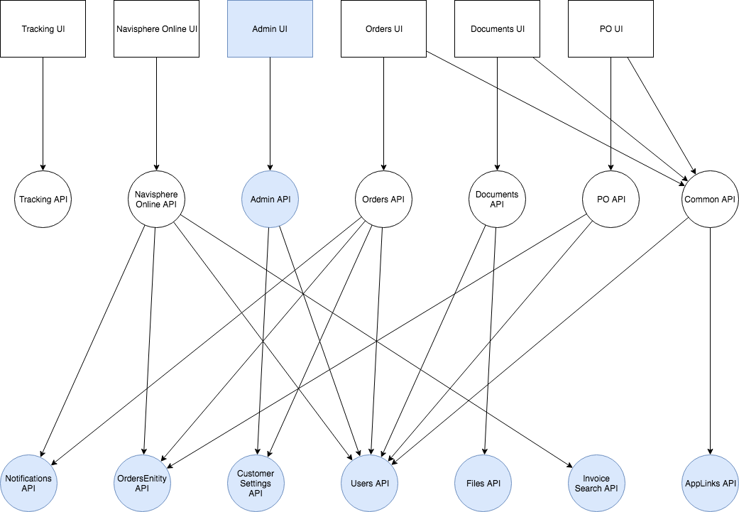 Navisphere 2.0 Design Overview