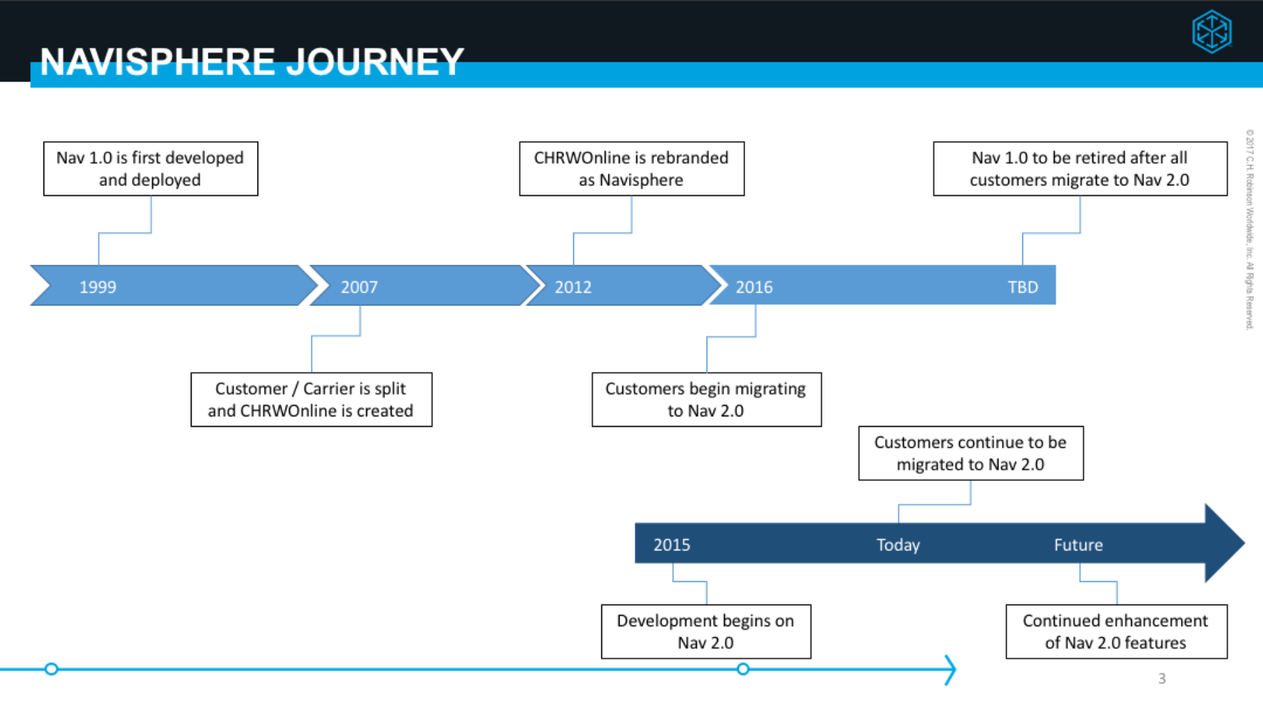 Navisphere 2.0 Migration Overview