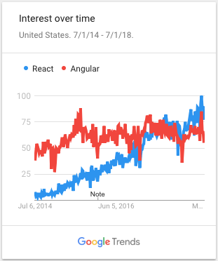 US interest in React vs Angular