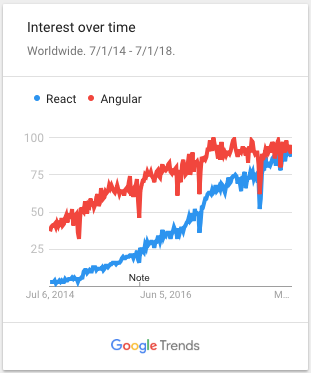 Worldwide interest in React vs Angular