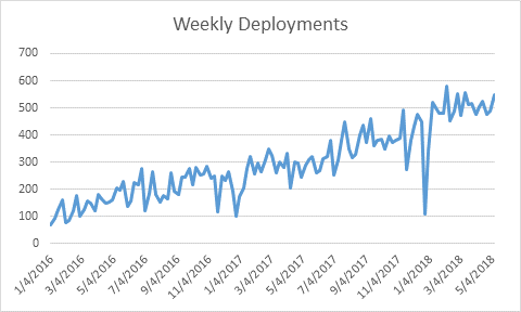 DevOps Deployment Growth Chart