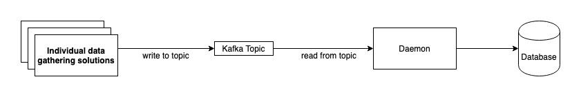 Tracking Gateway Design